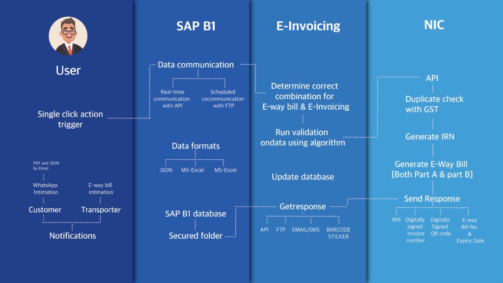 Einvoicing plugin for SAP Business One